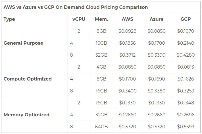 AWS vs Azure vs GCP On Demand Cloud Pricing Comparison