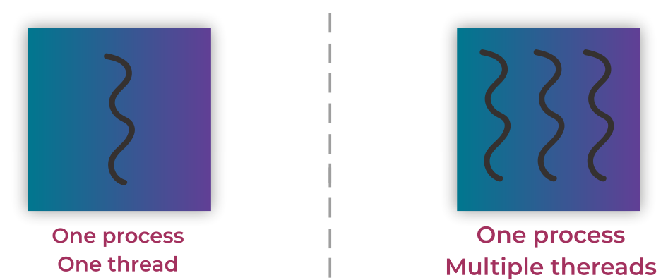 The difference between a single thread and multiple threads (multithreading) in the same process
