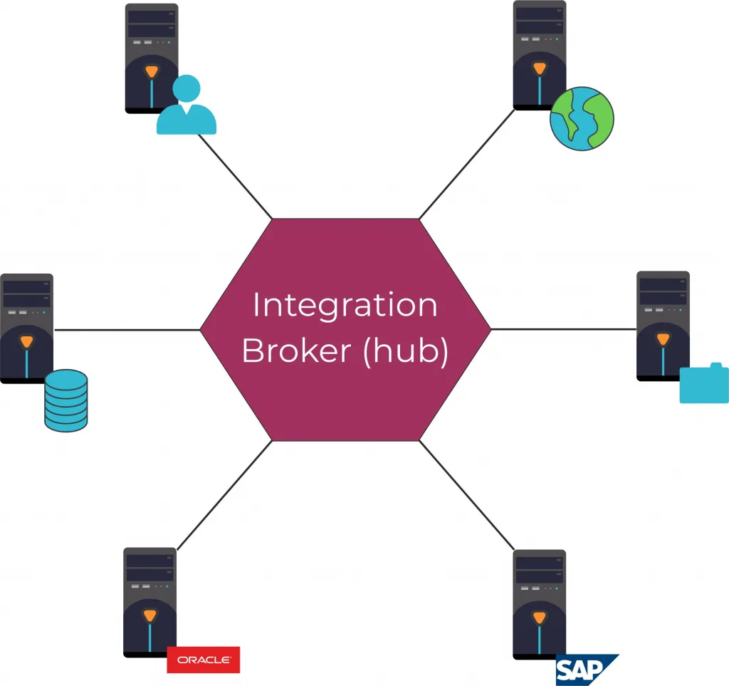 Hub-and-spoke integration