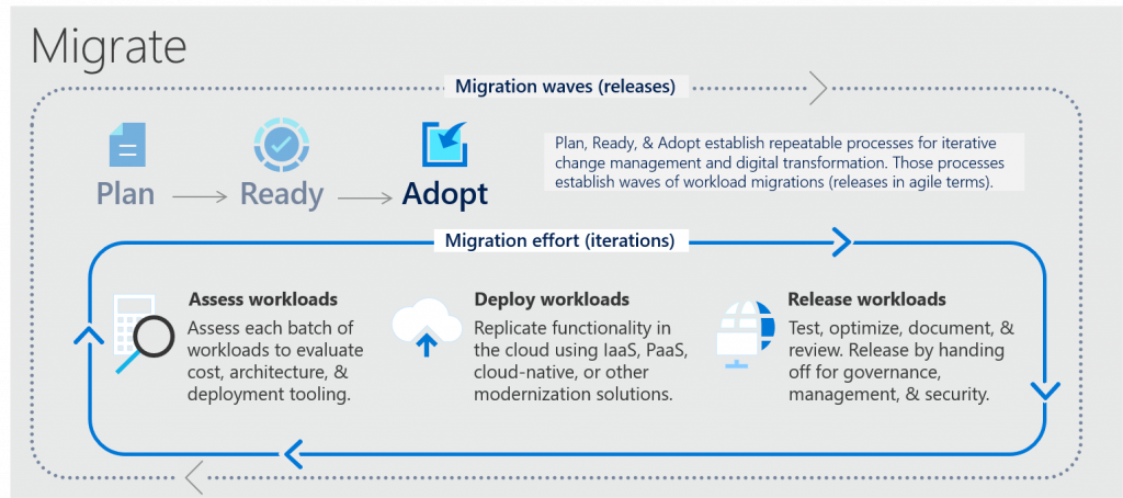 Cloud migration in the Cloud Adoption Framework