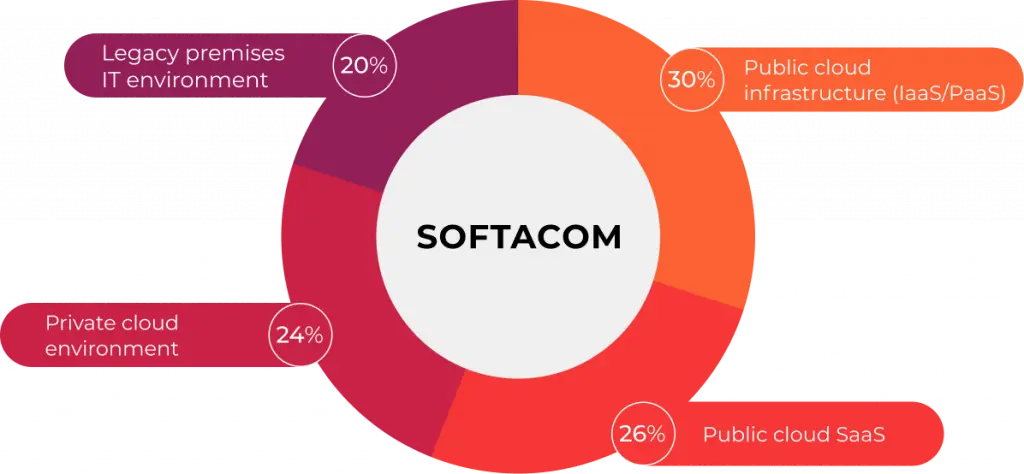 White paper: Cloud migration, Replatforming and Cloud Modernization Guide