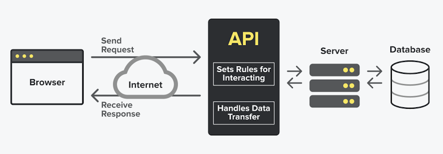 API system integration methods API system integration methods