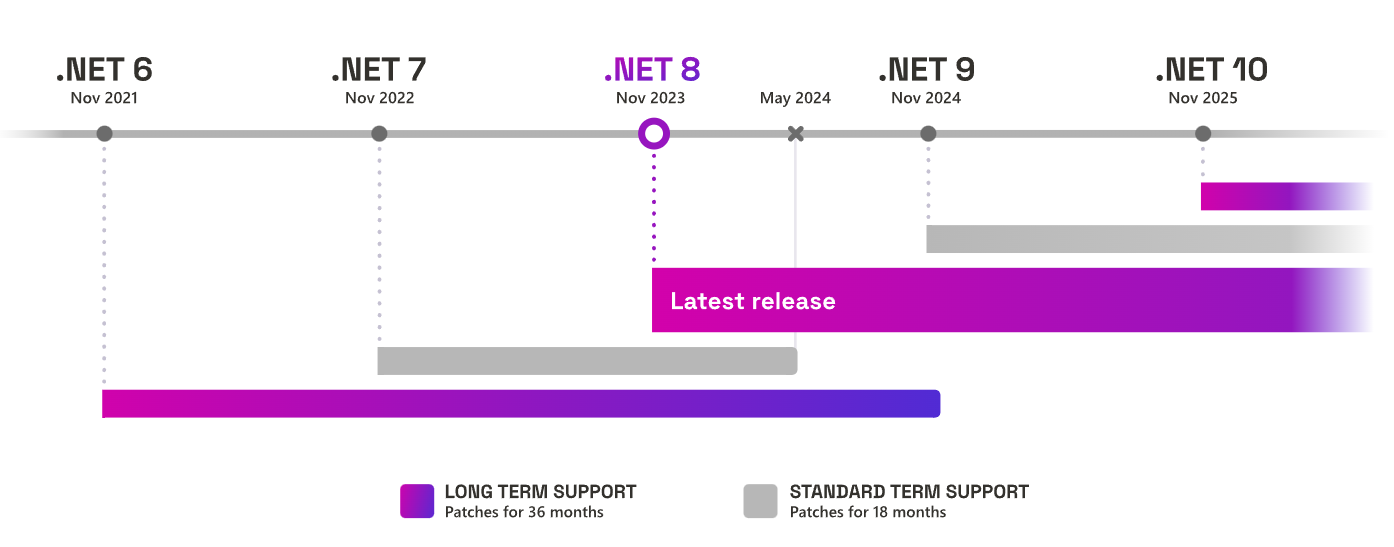 Support for .NET 6 Ends in November: What Does it Mean for Your Software?