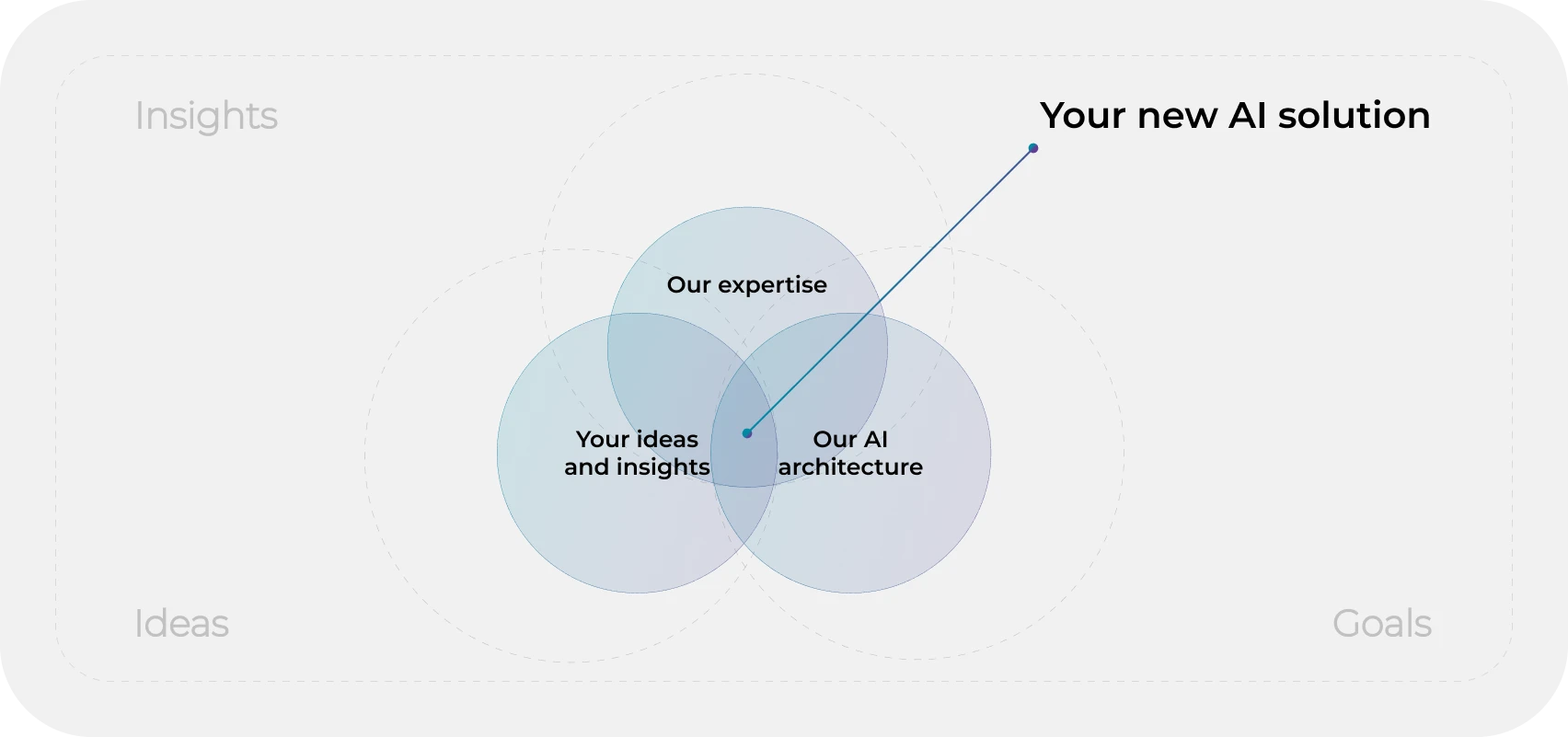 Your new AI solution