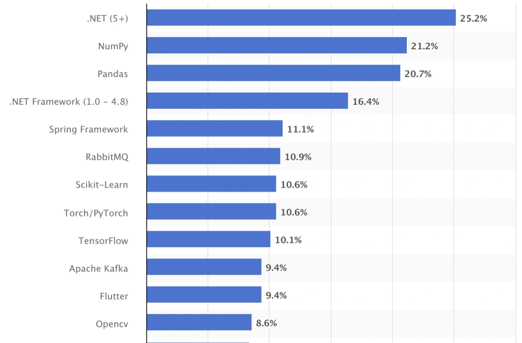 .NET in 2025: Reasons Why It is the Most Demanded and Future of .NET