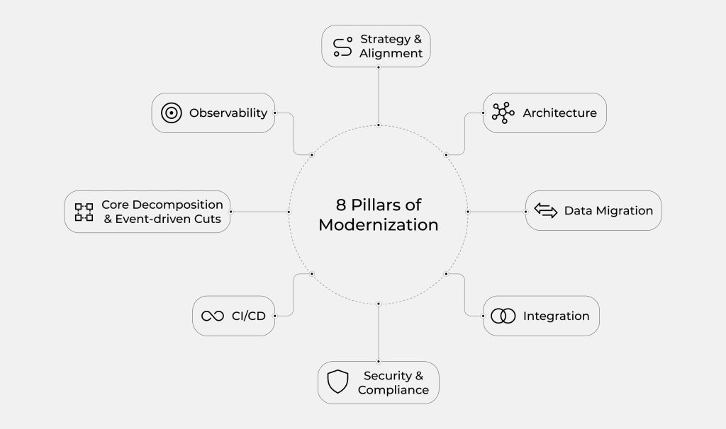 Legacy Modernization in Banking &amp; Finance: Eight-Pillar Playbook for CTOs
