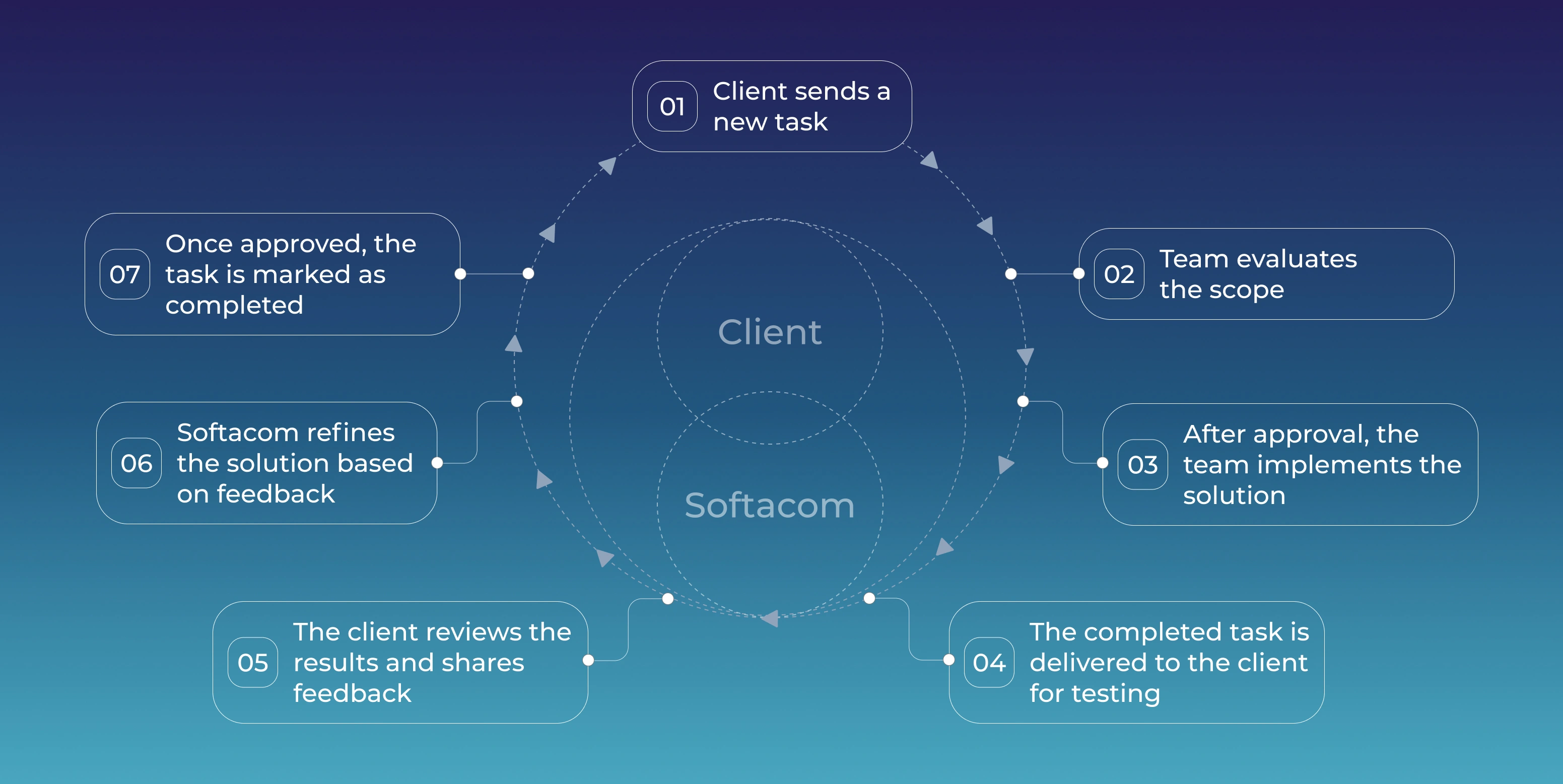 workflow on this project