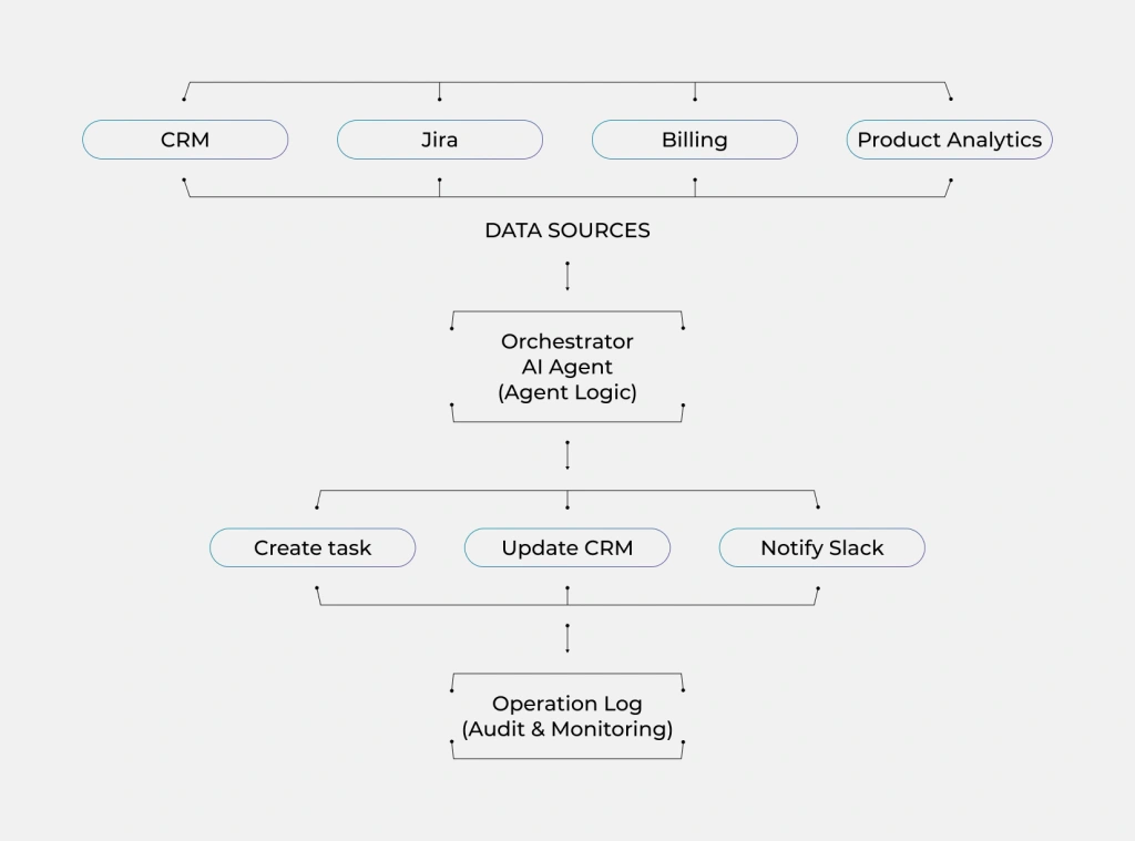 How an AI Agent Can Automate Workflows Between CRM, Jira, Billing, and Slack How an AI Agent Can Automate Workflows Between CRM, Jira, Billing, and Slack