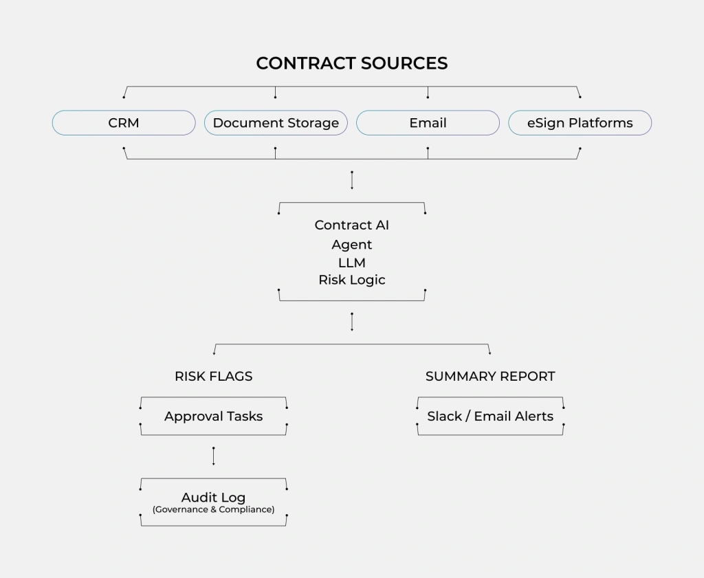 AI Contract Review: Faster Reviews With Audit Trails (Human-in-the-Loop)
