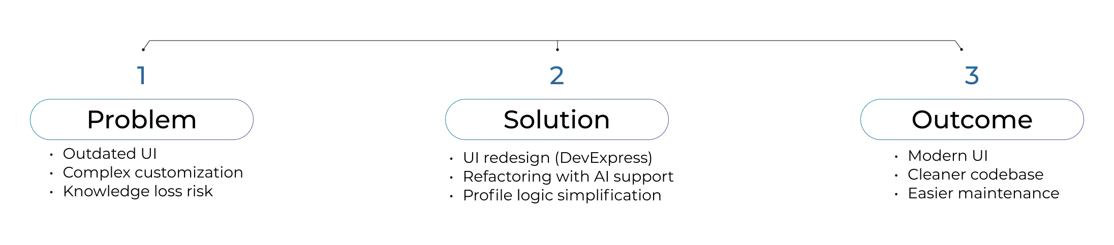 Modernizing a Delphi Desktop Application as Key Developers Approached Retirement
