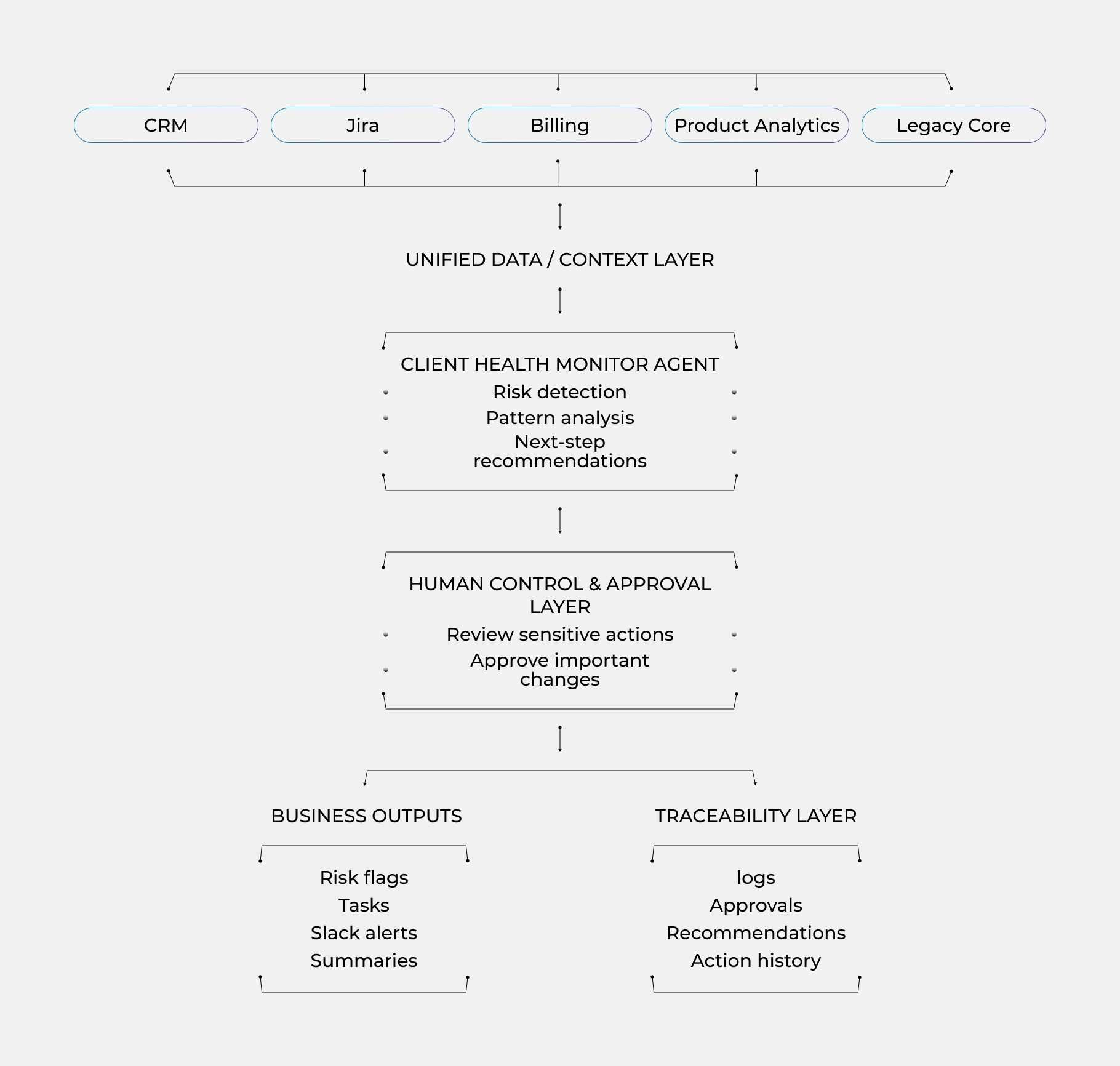 Client Health Monitor Agent for Earlier Risk Detection in a SaaS Environment